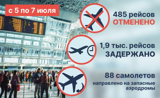 Росавиация назвала общее число задержанных рейсов в российских аэропортах
