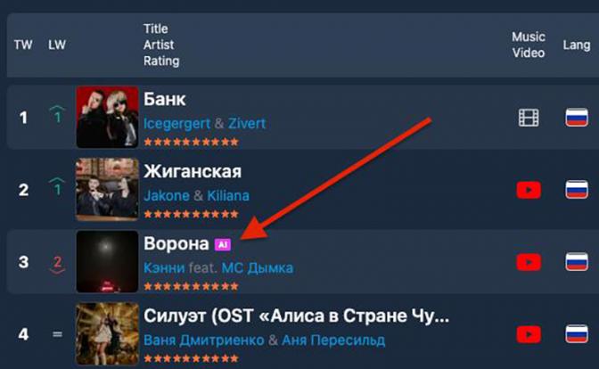 TopHit предупреждает: ИИ контент захватывает интернет-чарты