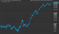 Рекорд: капитализация Apple достигла 800 млрд долларов