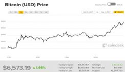 Курс Bitcoin снова побил рекорд